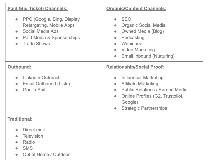 Marketing Channel Draft List